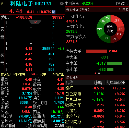 东莞股票配资 一季度净利润同比增857%，科陆电子早盘拉升涨停